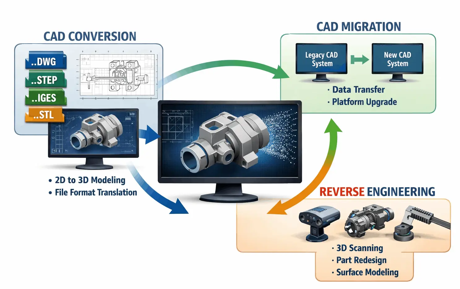 CAD Migration & Reverse Engineering